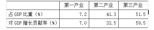 全市上下按照市委构建“1+233”工