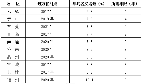 (一)经济总量实现新突破