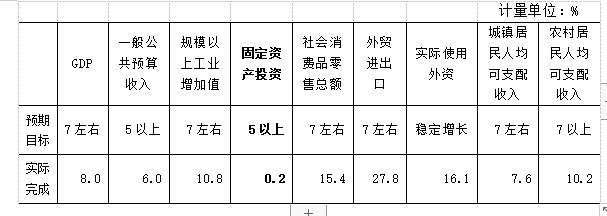 2021年全市经济社会发展情况